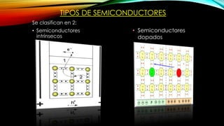 TIPOS DE SEMICONDUCTORES
Se clasifican en 2:
• Semiconductores
intrínsecos
• Semiconductores
dopados
 