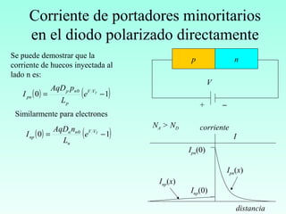 Corriente de portadores minoritarios
en el diodo polarizado directamente
Se puede demostrar que la
corriente de huecos inyectada al
lado n es:
p n
−+
I
corriente
distancia
Ipn(0)
Inp(0)
Ipn(x)
Inp(x)
NA > ND
( ) ( )10 0
−= TVV
p
np
pn e
L
pAqD
I
V
( ) ( )10 0
−= TVV
n
nn
np e
L
nAqD
I
Similarmente para electrones
 