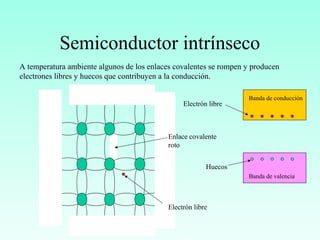 Semiconductor intrínseco
Enlace covalente
roto
Electrón libre
A temperatura ambiente algunos de los enlaces covalentes se rompen y producen
electrones libres y huecos que contribuyen a la conducción.
Electrón libre
Huecos
Banda de conducción
Banda de valencia
 