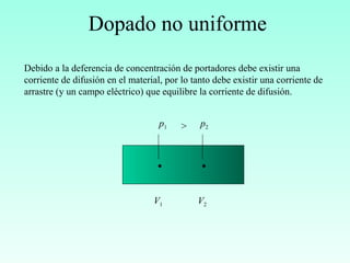 Dopado no uniforme
Debido a la deferencia de concentración de portadores debe existir una
corriente de difusión en el material, por lo tanto debe existir una corriente de
arrastre (y un campo eléctrico) que equilibre la corriente de difusión.
p1 p2>
V1 V2
 
