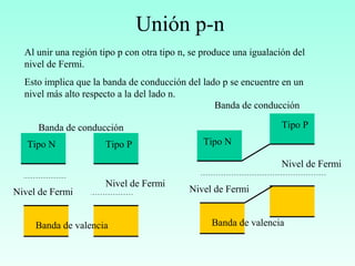 Unión p-n
Al unir una región tipo p con otra tipo n, se produce una igualación del
nivel de Fermi.
Esto implica que la banda de conducción del lado p se encuentre en un
nivel más alto respecto a la del lado n.
Banda de conducción
Tipo N Tipo P
Banda de valencia
Nivel de Fermi
Nivel de Fermi
Banda de conducción
Tipo N
Tipo P
Banda de valencia
Nivel de Fermi
Nivel de Fermi
 