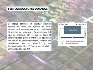SEMICONDUCTORES DOPADOS
El dopaje consiste en sustituir algunos
átomos de silicio por átomos de otros
elementos. A estos últimos se les conoce con
el nombre de impurezas. Dependiendo del
tipo de impureza con el que se dope al
semiconductor puro o intrínseco aparecen
dos clases de semiconductores. Sentido del
movimiento de un electrón y un
Semiconductor tipo P hueco en el silicio.
Semiconductor tipo N(5
 