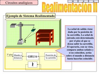 Ejemplo de Sistema Realimentado
Circuitos analógicos
Mando a
distancia GRUA
Posición de
la carretilla
3º piso
La señal de salida viene
dada por la posición de
la carretilla. La señal de
entrada está determinada
por el piso al que se
desea subir la carretilla.
El operario, con su vista,
compara ambas señales y
si no coinciden, actúa
sobre el mando a distancia
hasta hacerlas coincidir.
 