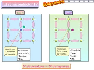 El semiconductor IV
•Arsénico
•Antimonio
•Fósforo
•Etc.
Átomo con
5 electrones
de valencia
•Aluminio
•Boro
•Galio
•Etc.
Átomo con
3 electrones
de valencia
Tipo NTipo N Tipo PTipo P
Nº de portadores = Nº de impurezas
 