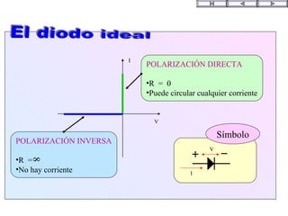 I
V
I
V
Símbolo
POLARIZACIÓN DIRECTA
•R = 0
•Puede circular cualquier corriente
POLARIZACIÓN INVERSA
•R =
•No hay corriente
8
 