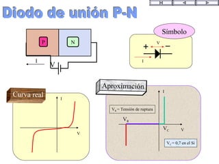 I
V
I
V
Símbolo
P
V
N
I
V
I
VR
VC
VC = 0,7 en el Si
VR = Tensión de ruptura
Curva realCurva real
AproximaciónAproximación
 