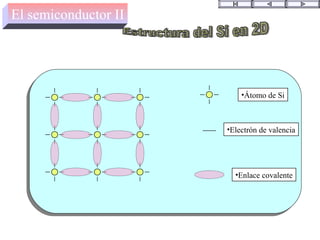 El semiconductor II
•Átomo de Si
•Electrón de valencia
•Enlace covalente
 