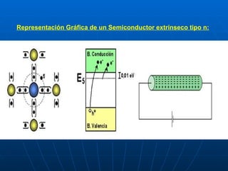 Representación Gráfica de un Semiconductor extrínseco tipo n:   
