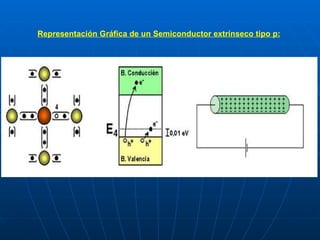 Representación Gráfica de un Semiconductor extrínseco tipo p:   
