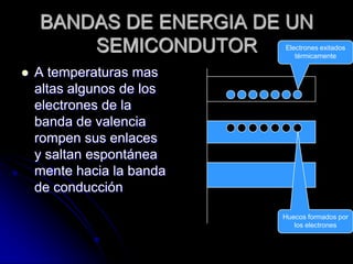 BANDAS DE ENERGIA DE UN
        SEMICONDUTOR       Electrones exitados
                              térmicamente

   A temperaturas mas
    altas algunos de los
    electrones de la
    banda de valencia
    rompen sus enlaces
    y saltan espontánea
    mente hacia la banda
    de conducción

                           Huecos formados por
                              los electrones
 