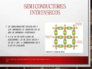 SEMICONDUCTORES 
INTRINSECOS 
• UN SEMICONDUCTOR CRISTALINO Y 
SIN IMPUREZAS NI DEFECTOS EN SU 
RED SE DENOMINA INTRÍNSECO: 
• A 0 K SU BV ESTÁ LLENA DE 
ELECTRONES, SU BC ESTÁ VACÍA Y 
SU EG < 2EV. A TEMPERATURA DE 0 
K ES UN AISLANTE. 
http://galeon.com/semiconductores/tipos_semiconductores.h 
tml 
 