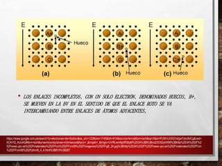 • LOS ENLACES INCOMPLETOS, CON UN SOLO ELECTRÓN, DENOMINADOS HUECOS, H+, 
SE MUEVEN EN LA BV EN EL SENTIDO DE QUE EL ENLACE ROTO SE VA 
INTERCAMBIANDO ENTRE ENLACES DE ÁTOMOS ADYACENTES, 
https://www.google.com.pe/search?q=electrones+de+fosforo&es_sm=122&biw=1745&bih=814&source=lnms&tbm=isch&sa=X&ei=PU5hVJOIGYafgwTdroS4Cg&ved= 
0CAYQ_AUoAQ#tbm=isch&q=semiconductores+intrinsecos&facrc=_&imgdii=_&imgrc=UVRLwm8p0RSlqM%253A%3BKUBnuD3O02yhWM%3Bhttp%253A%252F%2 
52Fwww.upv.es%252Fmateriales%252FFcm%252FFcm08%252FImagenes%252FFig8_24.jpg%3Bhttp%253A%252F%252Fwww.upv.es%252Fmateriales%252FFcm 
%252FFcm08%252Fpfcm8_4_4.html%3B810%3B267 
 