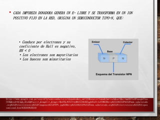 • CADA IMPUREZA DONADORA GENERA UN E- LIBRE Y SE TRANSFORMA EN UN ION 
POSITIVO FIJO EN LA RED, ORIGINA UN SEMICONDUCTOR TIPO-N, QUE: 
• Conduce por electrones y su 
coeficiente de Hall es negativo, 
RH < 0 
• Los electrones son mayoritarios 
• Los huecos son minoritarios 
https://www.google.com.pe/search?q=semiconductores+dopados&es_sm=122&source=lnms&tbm=isch&sa=X&ei=mm9hVIe8FoucgwTSso 
SYDQ&ved=0CAgQ_AUoAQ#facrc=_&imgdii=_&imgrc=MoOTKcWZXfY4xM%253A%3BZqgh6UnVtfe6YM%3Bhttp%253A%252F%252Fwww.sabelotodo 
.org%252Felectrotecnia%252Fimagenes%252FNPN.jpg%3Bhttp%253A%252F%252Fwww.sabelotodo.org%252Felectrotecnia%252Fdispos 
semicond.html%3B300%3B248 
 
