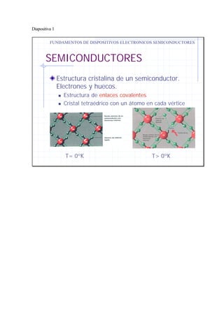 Diapositiva 1
SEMICONDUCTORES
Estructura cristalina de un semiconductor.
Electrones y huecos.
n Estructura de enlaces covalentes
n Cristal tetraédrico con un átomo en cada vértice
FUNDAMENTOS DE DISPOSITIVOS ELECTRONICOS SEMICONDUCTORES
T= 0ºK T> 0ºK
Hueco
 