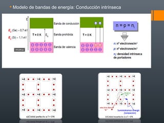  Modelo de bandas de energía: Conducción intrínseca
 
