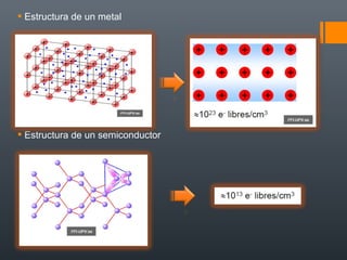  Estructura de un metal




 Estructura de un semiconductor
 