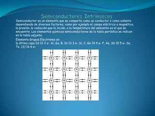 Semiconductor es un elemento que se comporta como un conductor o como aislante
dependiendo de diversos factores, como por ejemplo el campo eléctrico o magnético,
la presión, la radiación que le incide, o la temperatura del ambiente en el que se
encuentre. Los elementos químicos semiconductores de la tabla periódica se indican
en la tabla adjunta.
Elemento Grupos Electrones en
la última capa Cd 12 2 e- Al, Ga, B, In 13 3 e- Si, C, Ge 14 4 e- P, As, Sb 15 5 e- Se,
Te, (S) 16 6 e-
 