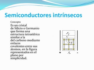 Semiconductores intrínsecos
Concepto
Es un cristal
de Silicio o Germanio
que forma una
estructura tetraédrica
similar a la
del carbono mediante
enlaces
covalentes entre sus
átomos, en la figura
representados en el
plano por
simplicidad.
 