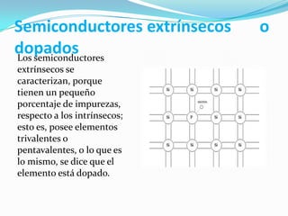 Semiconductores extrínsecos o
dopadosLos semiconductores
extrínsecos se
caracterizan, porque
tienen un pequeño
porcentaje de impurezas,
respecto a los intrínsecos;
esto es, posee elementos
trivalentes o
pentavalentes, o lo que es
lo mismo, se dice que el
elemento está dopado.
 