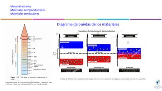 Material aislante
Materiales semiconductores
Materiales conductores
Diagrama de bandas de los materiales
El nivel de Fermi en cero absoluto donde ningún electrón tendrá suficiente energía para elevarse por encima de la superficie
 