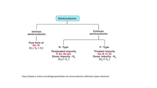 https://www.rs-online.com/designspark/what-are-semiconductors-definition-types-industries
 