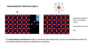 Impurezas aceptoras
Tipo “p” positivas
hueco
Semiconductor tipo p
SiPx
Un semiconductor extrínseco (n o p) es el preferido para dispositivos, ya que sus propiedades pueden ser
controladas utilizando impurezas donadoras o aceptoras.
Extrínseco tipo p
 