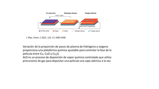 J. Phys. Chem. C 2021, 125, 17, 9383-9390
Variación de la proporción de pasos de plasma de hidrógeno a oxígeno
proporciona una plataforma química ajustable para controlar la fase de la
película entre Cu, CuO y Cu2O,
ALD es un proceso de deposición de vapor químico controlado que utiliza
precursores de gas para depositar una película una capa atómica a la vez.
 