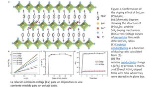 Figure 1. Confirmation of
the doping effect of SnI4 on
(PEA)2SnI4
(A) Schematic diagram
showing the structure of
(PEA)2SnI4 and the
SnI4 doping mechanism.
(B) Current-voltage curves
of perovskite films with
different SnI4 ratios.
(C) Electrical
conductivities as a function
of doping ratio calculated
from (B).
(D) The
relative conductivity change
s (σ/σ0) of pristine, 5 mol %
and 20 mol % SnI4-doped
films with time when they
were stored in Ar glove box.
La relación corriente-voltaje (I-V) para un dispositivo es una
corriente medida para un voltaje dado.
 