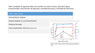 Titulo, autor, revista
Semiconductor original
Especie dopante n o p (concentración)
Producto formado
Datos propiedades eléctricas (, o  )
Taller. Completar la siguiente tabla y de acuerdo a lo visto en clases, describa la figura
(conductividad, concentración de dopantes, movilidad de huecos, movilidad de electrones.
 