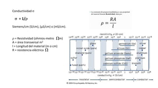 Conductividad 
Siemens/cm (S/cm), (µS/cm) o (mS/cm).
 = Resistividad (ohmios-metro m)
A = área transversal m2
l = Longitud del material (m o cm)
R = resistencia eléctrica
 