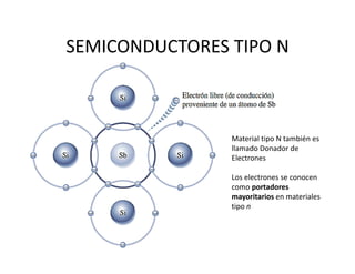 SEMICONDUCTORES TIPO N
Material tipo N también es 
llamado Donador de 
Electrones
Los electrones se conocen 
como portadores 
mayoritarios en materiales 
tipo n
 