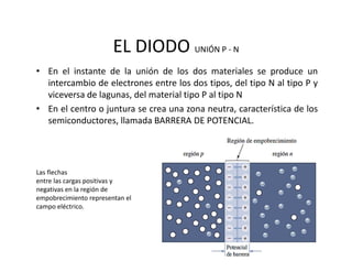 EL DIODO UNIÓN P ‐ N
• En el instante de la unión de los dos materiales se produce un
intercambio de electrones entre los dos tipos, del tipo N al tipo P y
viceversa de lagunas, del material tipo P al tipo N
• En el centro o juntura se crea una zona neutra, característica de los
semiconductores, llamada BARRERA DE POTENCIAL.
Las flechas
entre las cargas positivas y 
negativas en la región de
empobrecimiento representan el 
campo eléctrico.
 