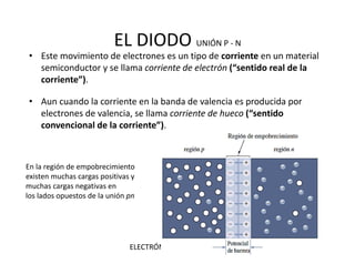 EL DIODO UNIÓN P ‐ N
• Este movimiento de electrones es un tipo de corriente en un material 
semiconductor y se llama corriente de electrón (“sentido real de la 
corriente”).
• Aun cuando la corriente en la banda de valencia es producida por 
electrones de valencia, se llama corriente de hueco (“sentido 
convencional de la corriente”).
ELECTRÓNICA ANALÓGICA
En la región de empobrecimiento 
existen muchas cargas positivas y 
muchas cargas negativas en
los lados opuestos de la unión pn
 
