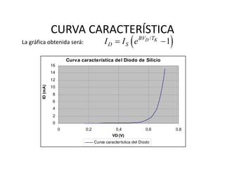 CURVA CARACTERÍSTICA
La gráfica obtenida será:
Curva característica del Diodo de Silicio
0
2
4
6
8
10
12
14
16
0 0,2 0,4 0,6 0,8
VD (V)
ID(mA)
Curva característica del Diodo
 /
1D KBV T
D SI I e 
 