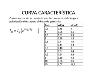 CURVA CARACTERÍSTICA
Con esta ecuación se puede simular la curva característica para 
polarización directa para el diodo de germanio:
E(v) Vd(v) Id(mA)
0,5 0,15 0
1 0,25 0,5
1,5 0,31 0,9
2 0,36 1,5
2,5 0,4 1,9
3 0,44 2,4
3,5 0,48 3
4 0,51 3,4
4,5 0,54 3,9
5 0,58 4,5
10 0,85 9,6
15 1,07 14,8
 /
1D KBV T
D SI I e 
 