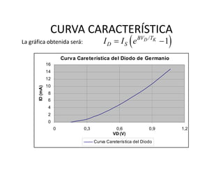 CURVA CARACTERÍSTICA
La gráfica obtenida será:
Curva Careterística del Diodo de Germanio
0
2
4
6
8
10
12
14
16
0 0,3 0,6 0,9 1,2
VD (V)
ID(mA)
Curva Careterística del Diodo
 /
1D KBV T
D SI I e 
 