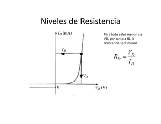 Niveles de Resistencia
Para todo valor menor a a
VD, por tanto a ID, la 
resistencia será menor
D
D
D
V
R
I

 