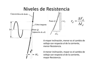 Niveles de Resistencia
d
d
d
V
r
I



A mayor inclinación, menor es el cambio de 
voltaje con respecto al de la corriente, 
menor Resistencia.
A menor inclinación, mayor es el cambio de 
voltaje con respecto al de la corriente, 
mayor Resistencia.
 
