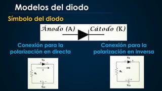 Modelos del diodo
Símbolo del diodo
Conexión para la
polarización en directa
Conexión para la
polarización en inversa
 
