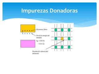 Impurezas Donadoras
 