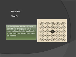 Dopantes :
Tipo P:
Un ejemplo de dopaje de silicio
por el boro (P dopaje ). En el
caso del boro le falta un electrón
y ; por tanto .es donado un hueco
de electrón.
 