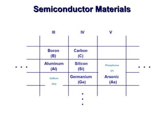 Comprehensive Overview of Semiconductor Materials and Their Electrical ...