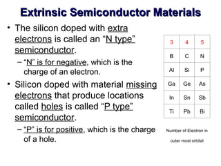 Comprehensive Overview of Semiconductor Materials and Their Electrical ...
