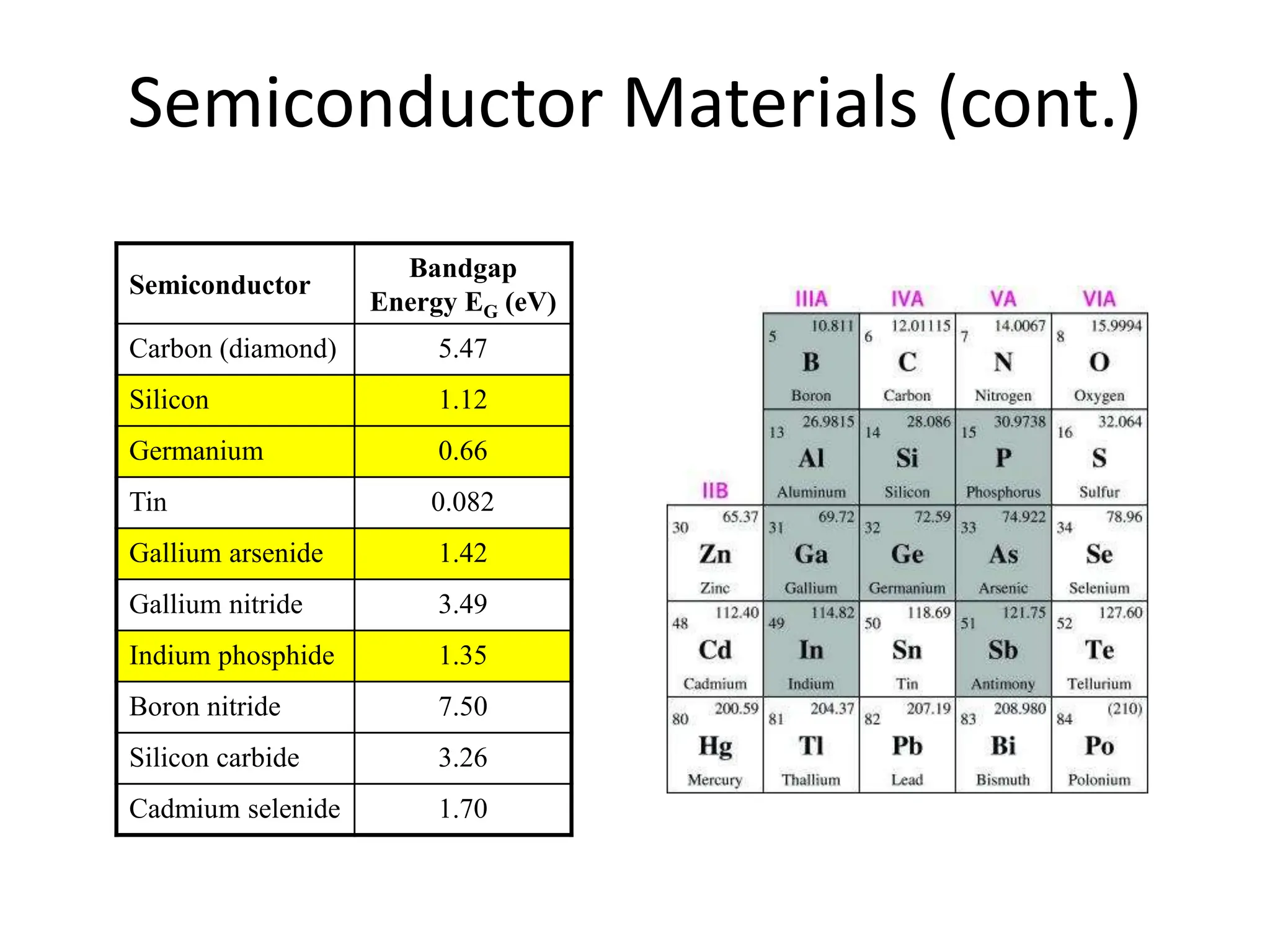Semiconductor Materials (cont.)
Semiconductor
Bandgap
Energy EG (eV)
Carbon (diamond) 5.47
Silicon 1.12
Germanium 0.66
Tin 0.082
Gallium arsenide 1.42
Gallium nitride 3.49
Indium phosphide 1.35
Boron nitride 7.50
Silicon carbide 3.26
Cadmium selenide 1.70
 
