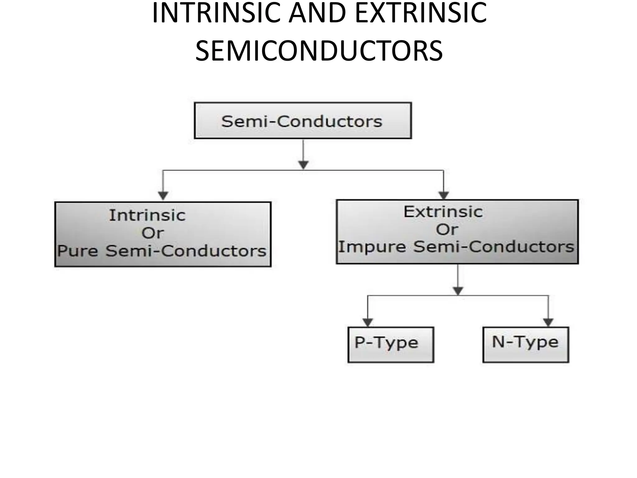 INTRINSIC AND EXTRINSIC
SEMICONDUCTORS
 