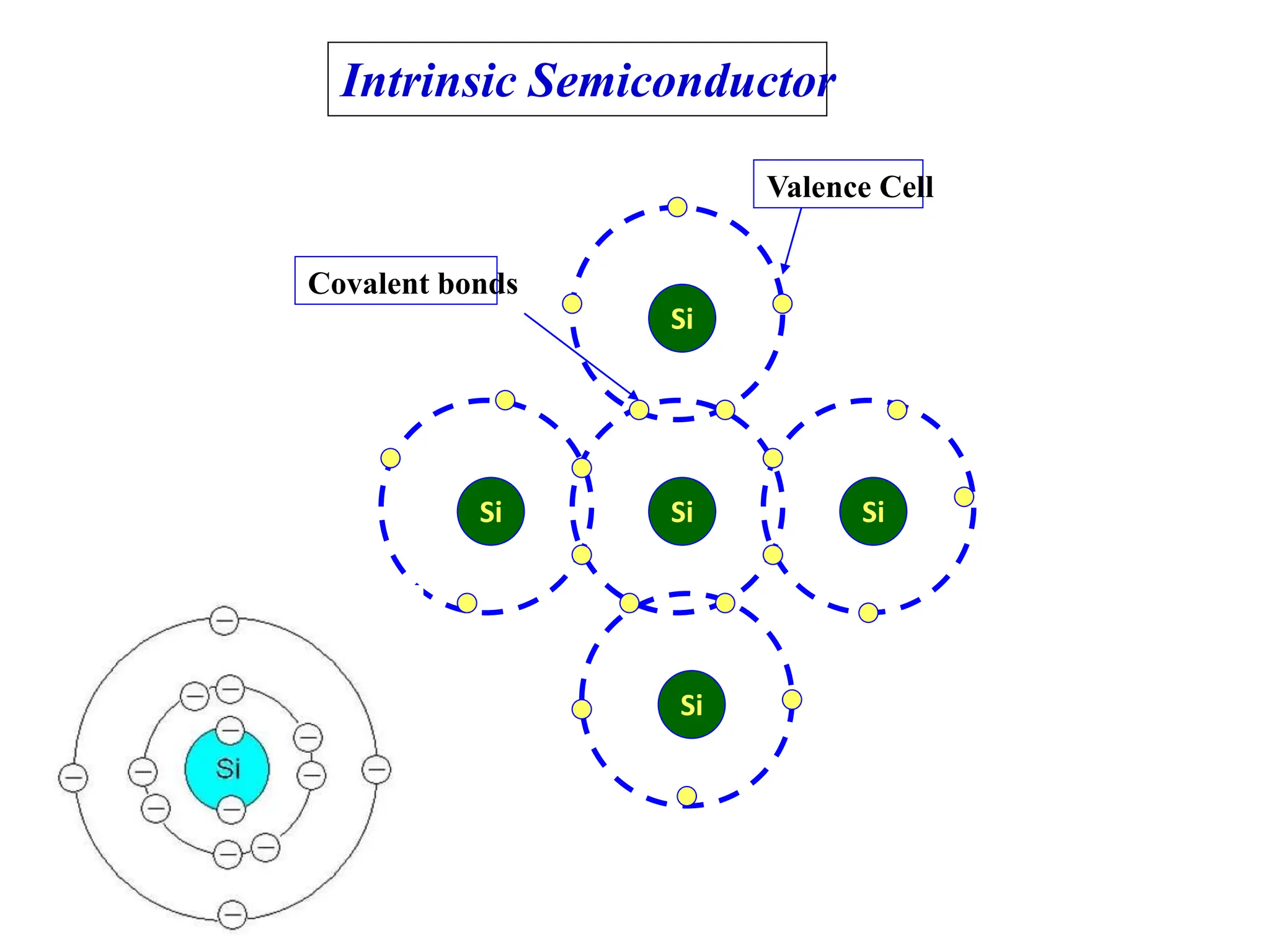 Si
Si
Si
Si
Si
Valence Cell
Covalent bonds
Intrinsic Semiconductor
 
