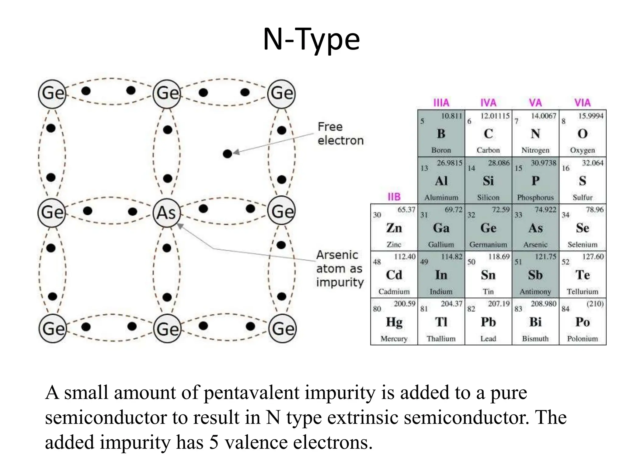 N-Type
A small amount of pentavalent impurity is added to a pure
semiconductor to result in N type extrinsic semiconductor. The
added impurity has 5 valence electrons.
 