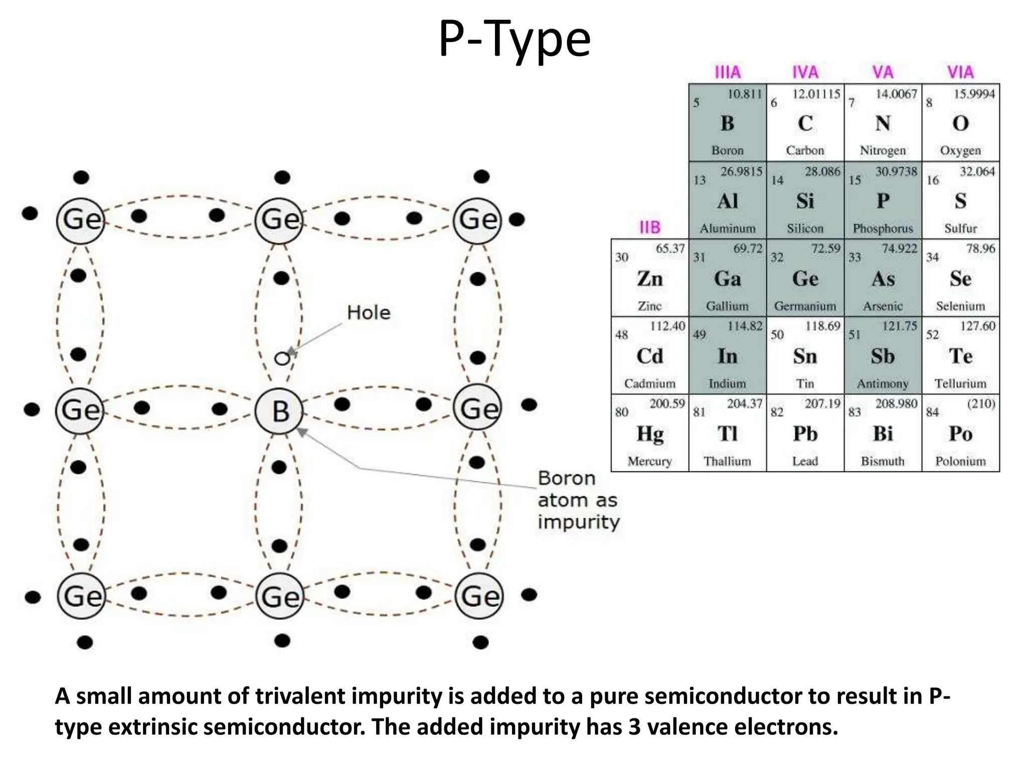 P-Type
A small amount of trivalent impurity is added to a pure semiconductor to result in P-
type extrinsic semiconductor. The added impurity has 3 valence electrons.
 