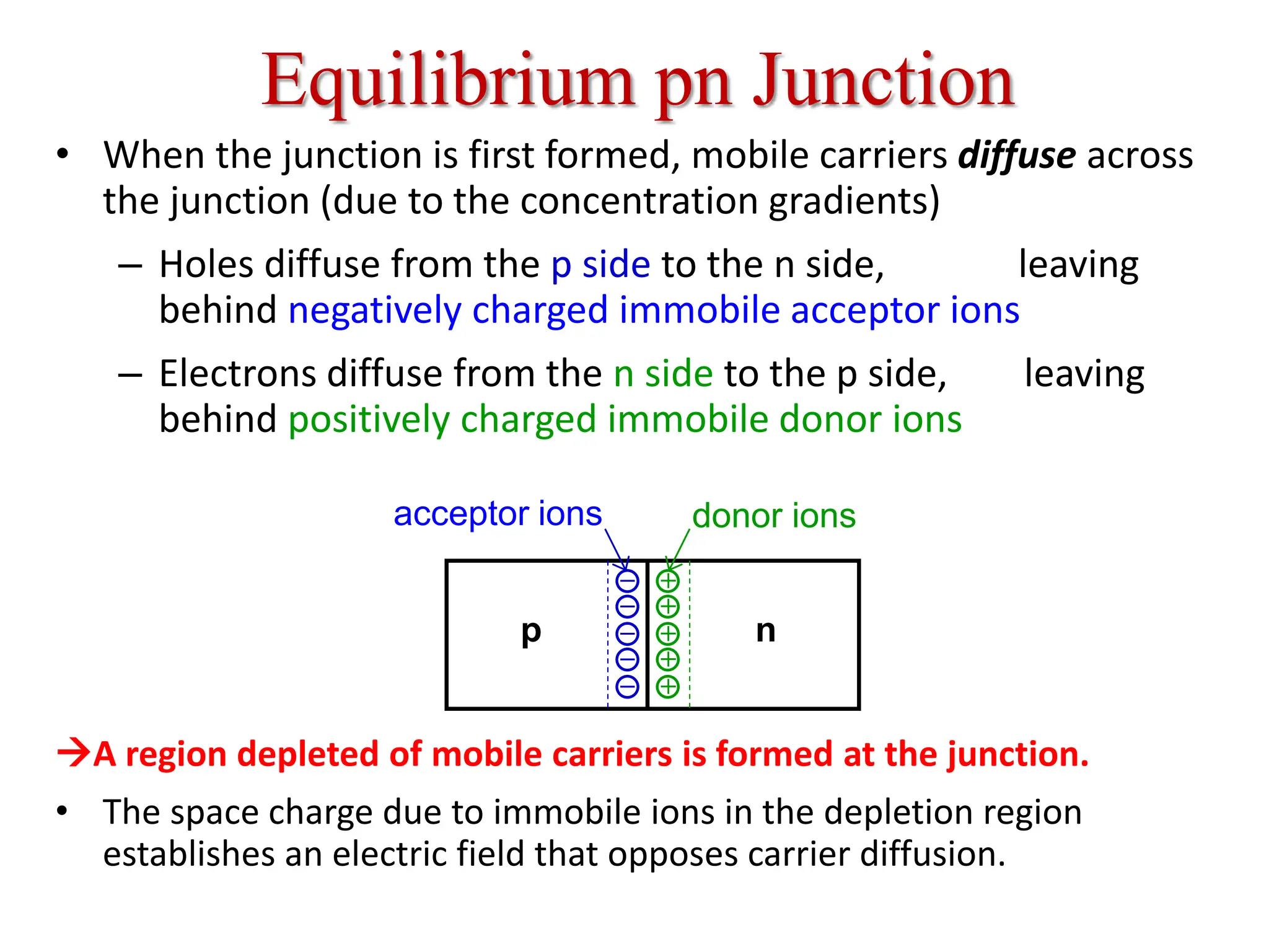 • When the junction is first formed, mobile carriers diffuse across
the junction (due to the concentration gradients)
– Holes diffuse from the p side to the n side, leaving
behind negatively charged immobile acceptor ions
– Electrons diffuse from the n side to the p side, leaving
behind positively charged immobile donor ions
A region depleted of mobile carriers is formed at the junction.
• The space charge due to immobile ions in the depletion region
establishes an electric field that opposes carrier diffusion.
Equilibrium pn Junction
+
+
+
+
+
–
–
–
–
–
p n
acceptor ions donor ions
 