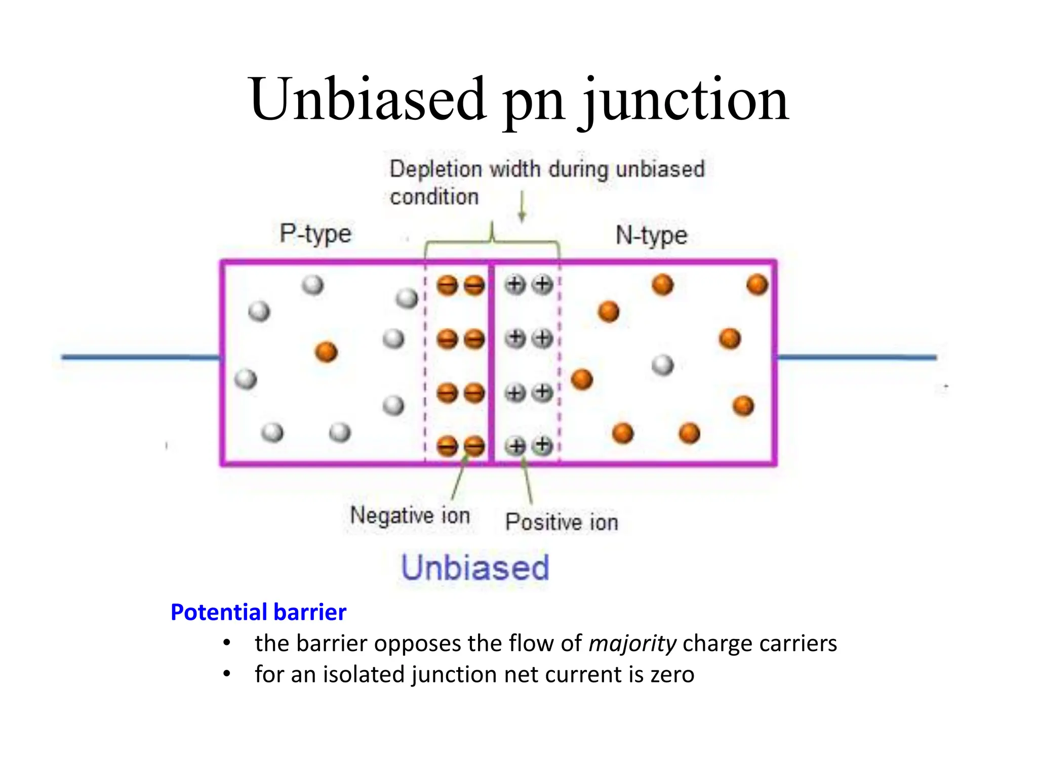 Unbiased pn junction
Potential barrier
• the barrier opposes the flow of majority charge carriers
• for an isolated junction net current is zero
 